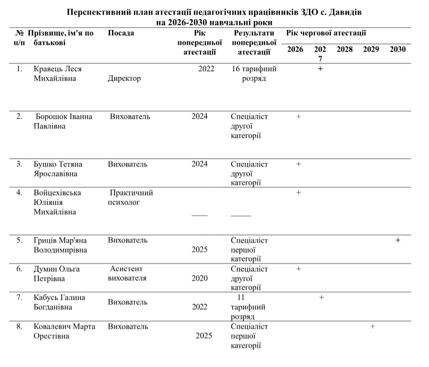 Перспективний план атестації педагогічних працівників ЗДО с. Давидів на 2026-2030 навчальні роки